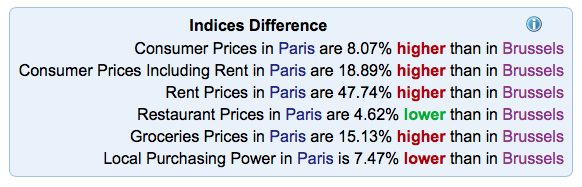 Indices sur le coût de la vie entre Bruxelles et Paris