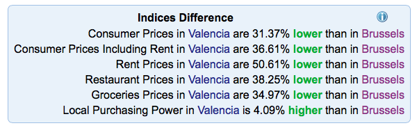 différence coût de la vie Bruxelles Valence